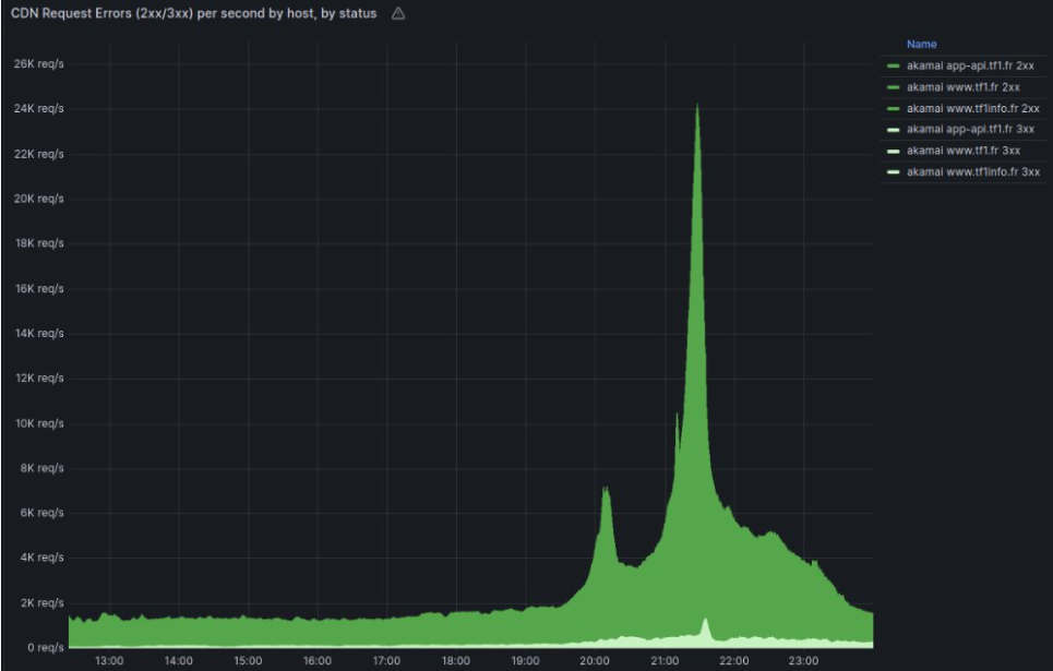 Pic de traffic dissolution